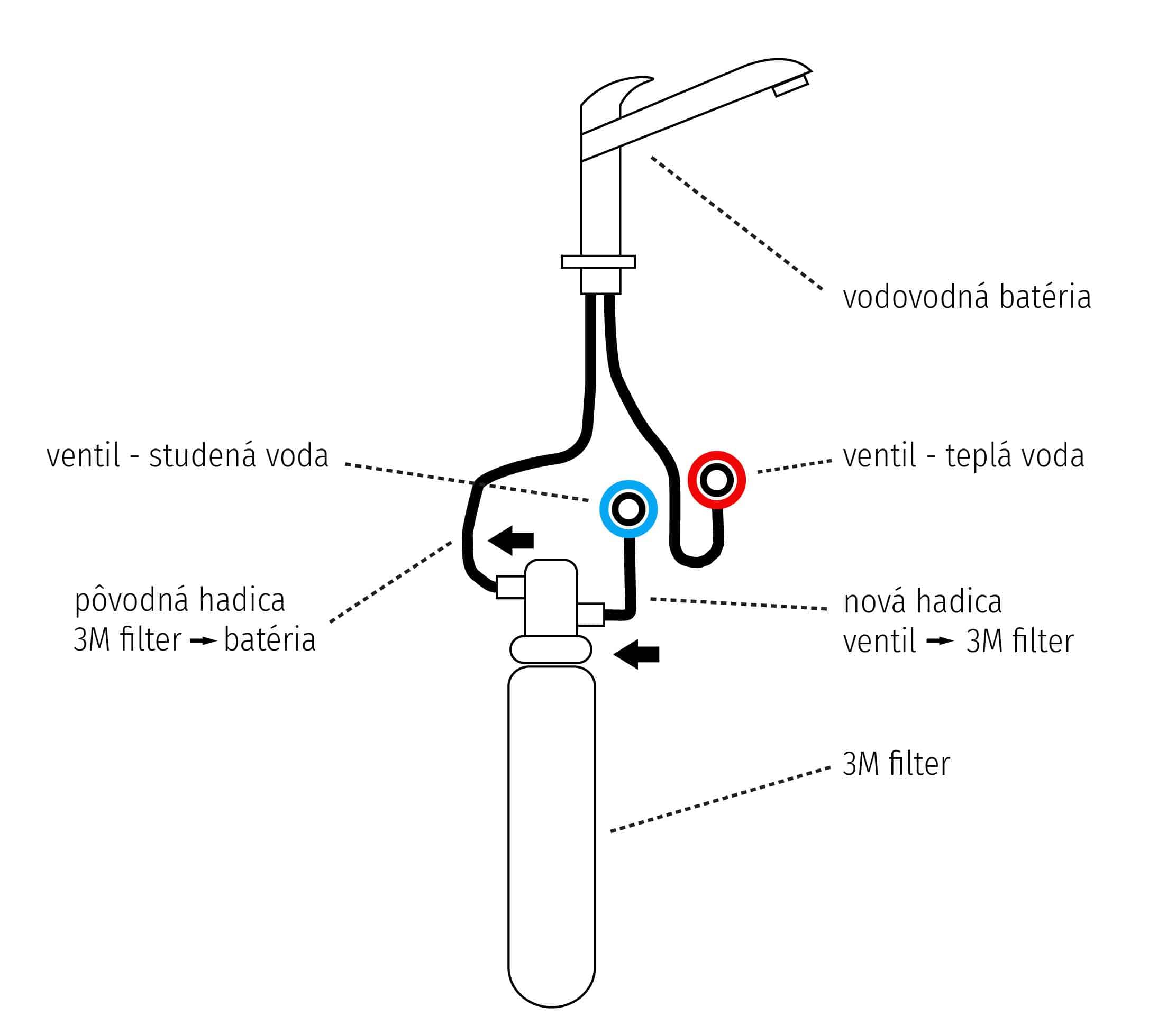 Schéma zapojenia filtra vody 3M - krok za krokom, znázornené správne pripojenie filtra do vodovodného systému.